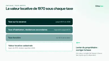 La valeur locative de 1970, base commune de la taxe foncière, de la taxe d'habitation sur les résidences secondaires et de la taxe sur la vacance