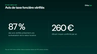 Étude Orka.tax : 87 % des avis vérifiés présentent une surévaluation, 260 € d'écart moyen confirmé par an