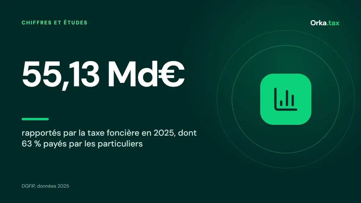 Taxe foncière : 55 milliards et 87 % d'avis surévalués