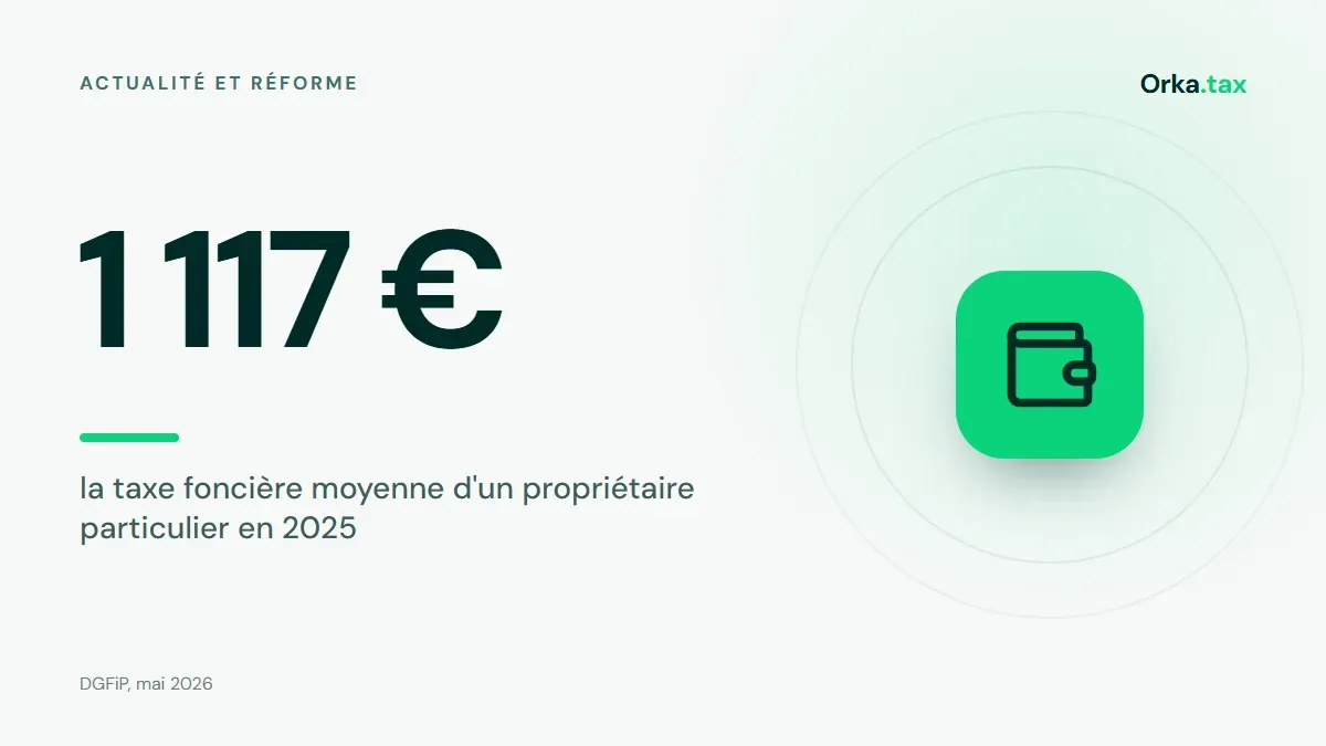 Taxe foncière moyenne : 1 117 € par propriétaire