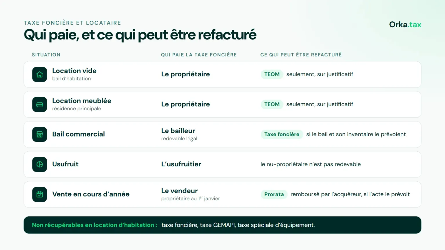 Qui paie la taxe foncière selon la situation, et ce qui peut être refacturé : location vide ou meublée, bail commercial, usufruit, vente en cours d'année