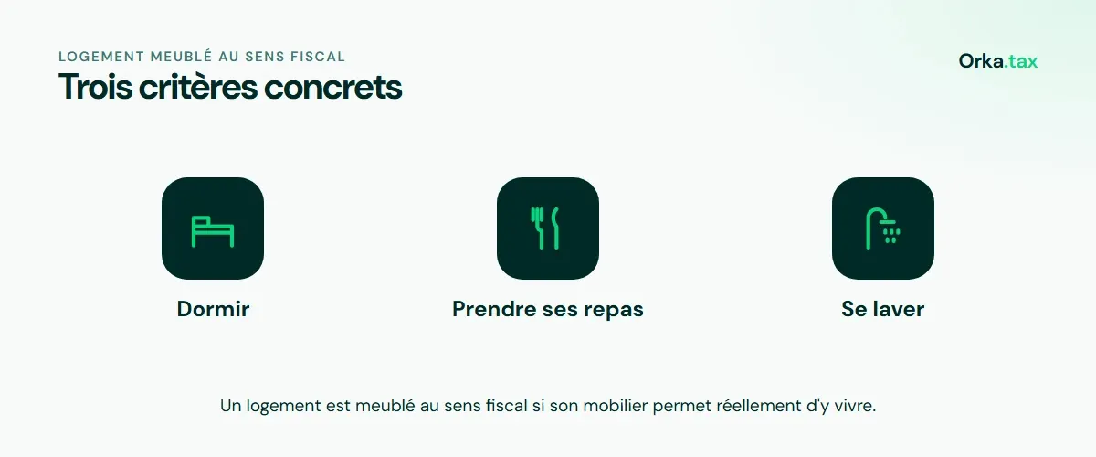 Les trois critères d'un logement meublé au sens fiscal : dormir, manger, se laver